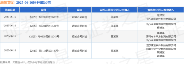 股票查询网 满帮集团作为被告/被上诉人的4起涉及运输合同纠纷的诉讼将于2025年6月16日开庭