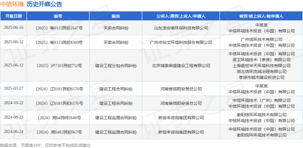 股票在线配资交易所 中信环境作为被告/被上诉人的1起涉及买卖合同纠纷的诉讼将于2025年6月16日开庭