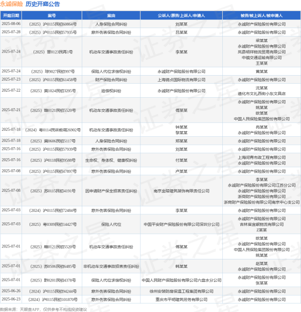 股票优配平台 永诚保险作为被告/被上诉人的1起涉及意外伤害保险合同纠纷的诉讼将于2025年6月18日开庭